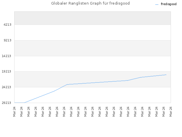 Globaler Ranglisten Graph für fredisgood