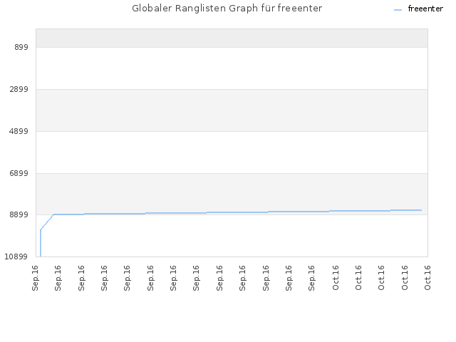 Globaler Ranglisten Graph für freeenter