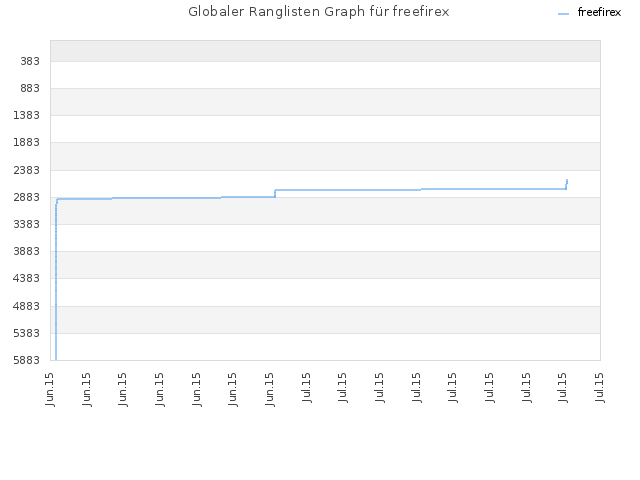 Globaler Ranglisten Graph für freefirex