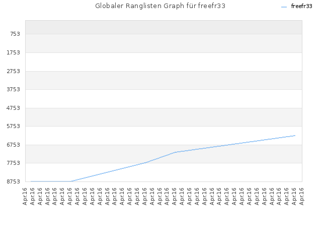 Globaler Ranglisten Graph für freefr33
