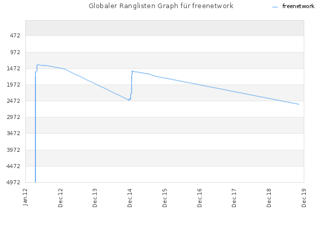 Globaler Ranglisten Graph für freenetwork