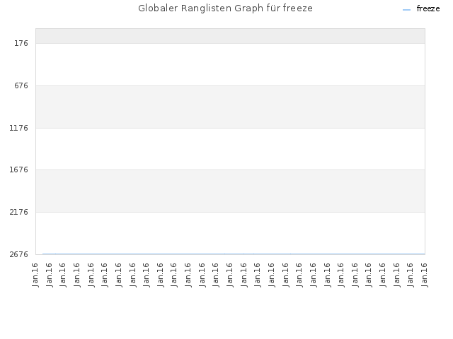 Globaler Ranglisten Graph für freeze