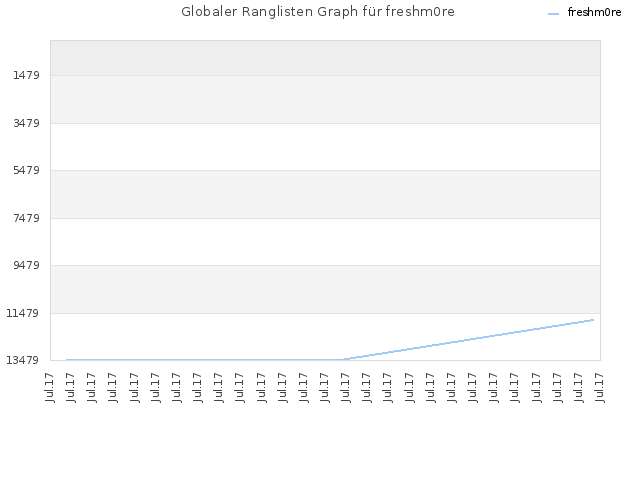 Globaler Ranglisten Graph für freshm0re