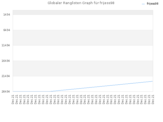 Globaler Ranglisten Graph für frijess98