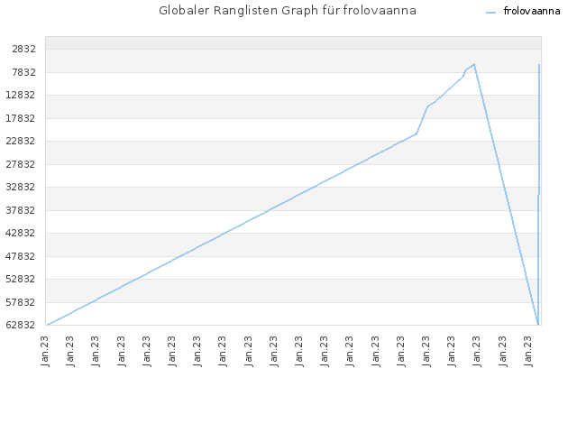 Globaler Ranglisten Graph für frolovaanna