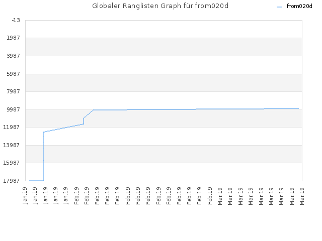 Globaler Ranglisten Graph für from020d