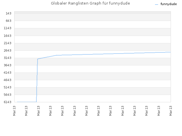 Globaler Ranglisten Graph für funnydude