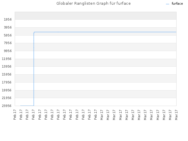 Globaler Ranglisten Graph für furface