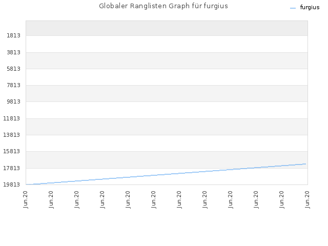 Globaler Ranglisten Graph für furgius