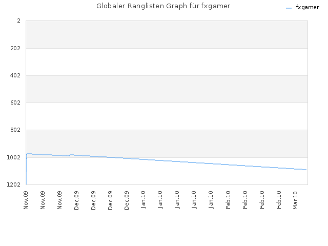 Globaler Ranglisten Graph für fxgamer