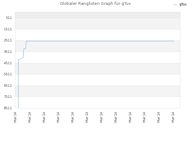 Globaler Ranglisten Graph für gTux