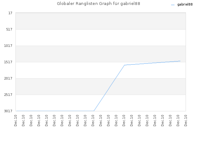 Globaler Ranglisten Graph für gabriel88