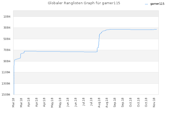Globaler Ranglisten Graph für gamer115