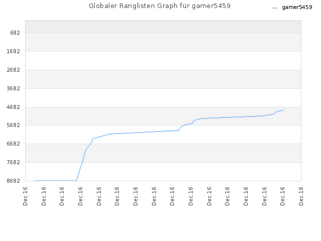 Globaler Ranglisten Graph für gamer5459
