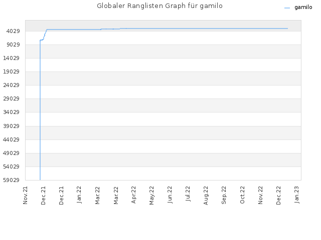 Globaler Ranglisten Graph für gamilo