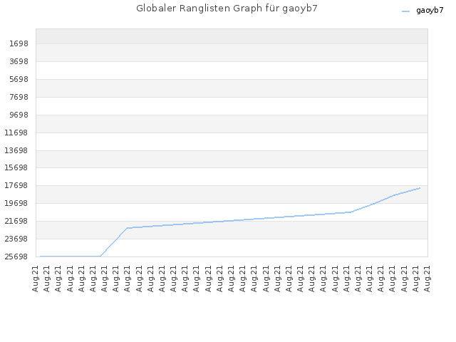 Globaler Ranglisten Graph für gaoyb7