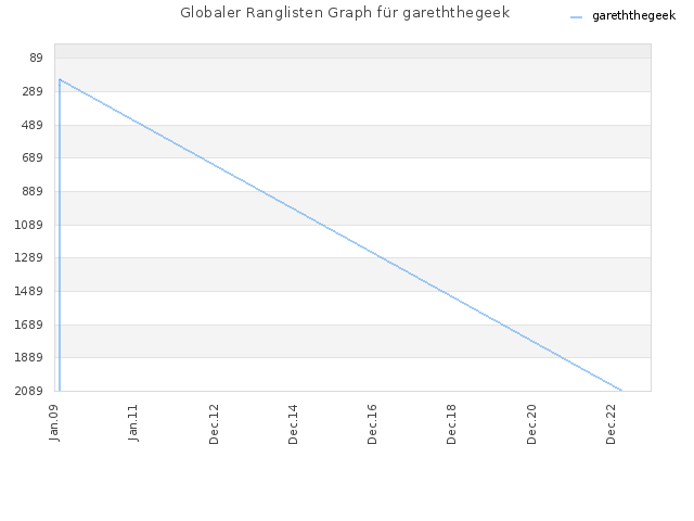 Globaler Ranglisten Graph für gareththegeek