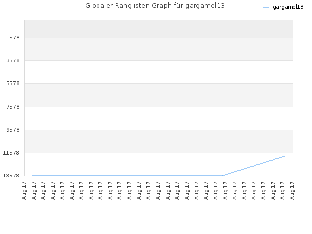 Globaler Ranglisten Graph für gargamel13