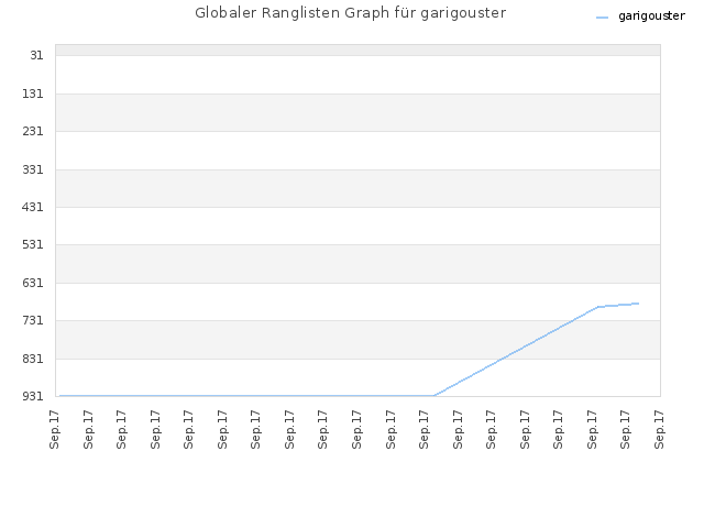 Globaler Ranglisten Graph für garigouster