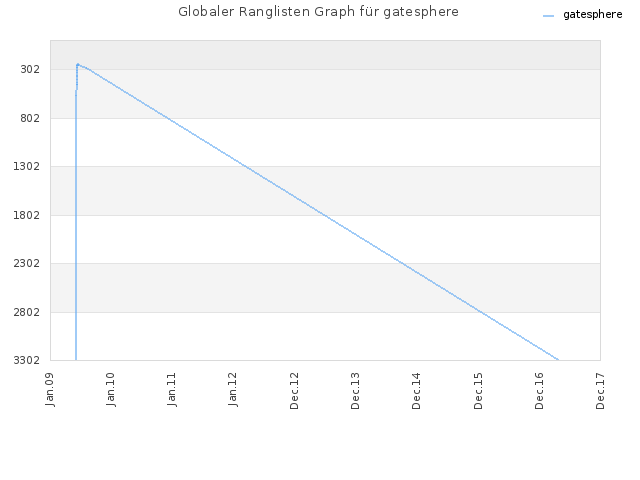 Globaler Ranglisten Graph für gatesphere