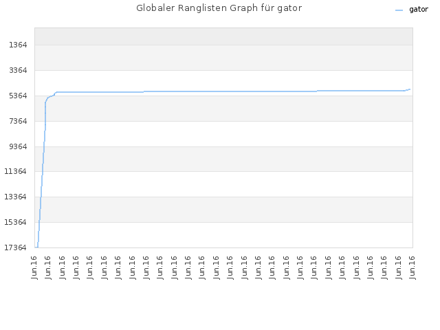 Globaler Ranglisten Graph für gator