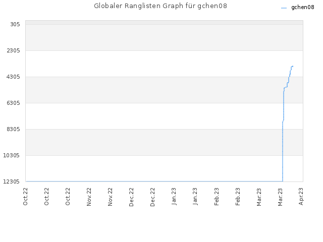 Globaler Ranglisten Graph für gchen08