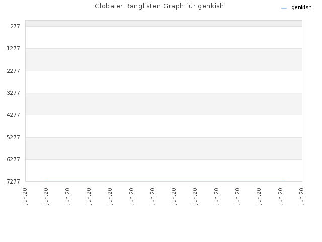 Globaler Ranglisten Graph für genkishi