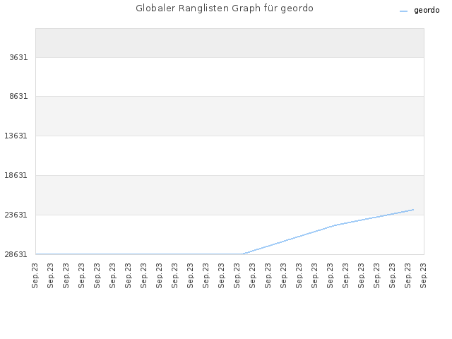 Globaler Ranglisten Graph für geordo