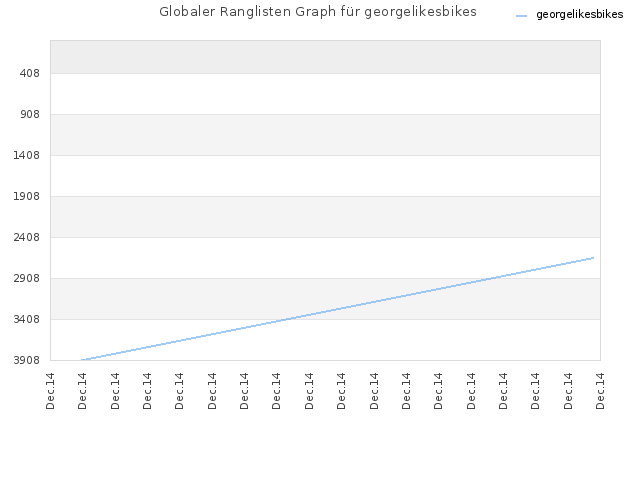Globaler Ranglisten Graph für georgelikesbikes