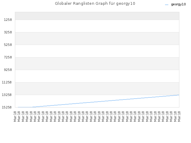 Globaler Ranglisten Graph für georgy10