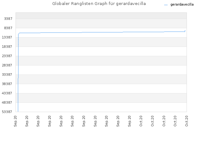 Globaler Ranglisten Graph für gerardavecilla