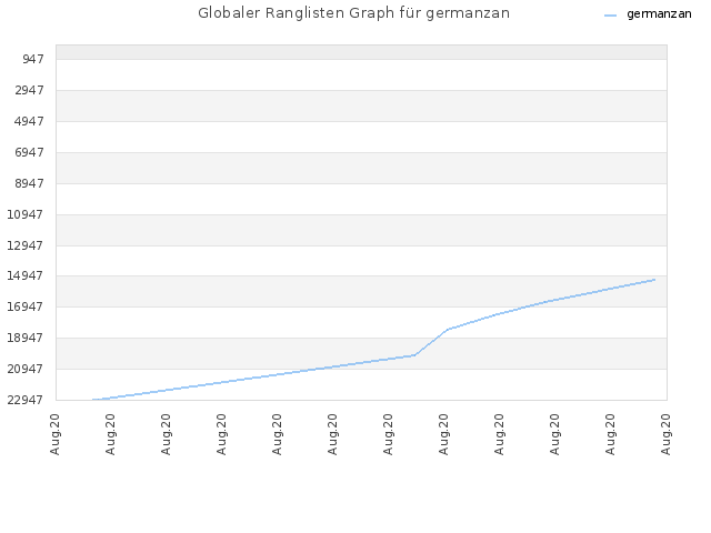 Globaler Ranglisten Graph für germanzan