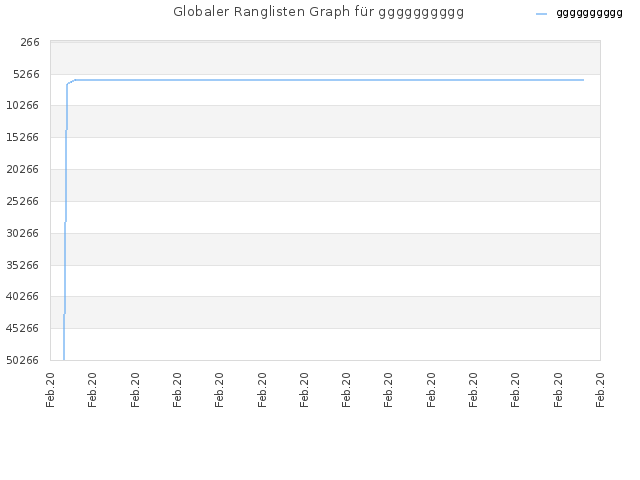 Globaler Ranglisten Graph für gggggggggg