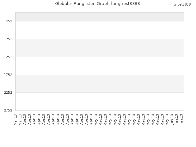 Globaler Ranglisten Graph für ghost8888