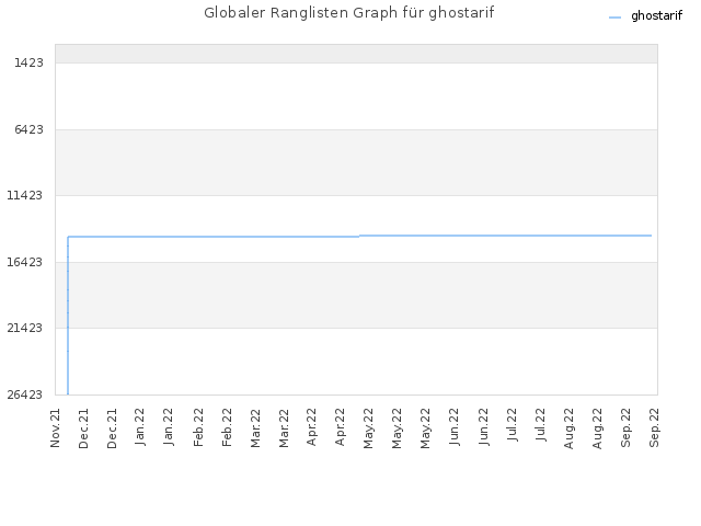 Globaler Ranglisten Graph für ghostarif