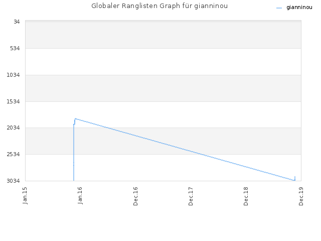 Globaler Ranglisten Graph für gianninou