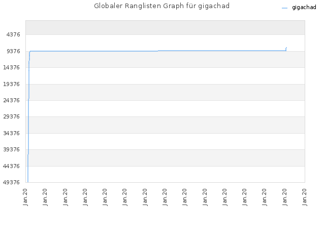 Globaler Ranglisten Graph für gigachad