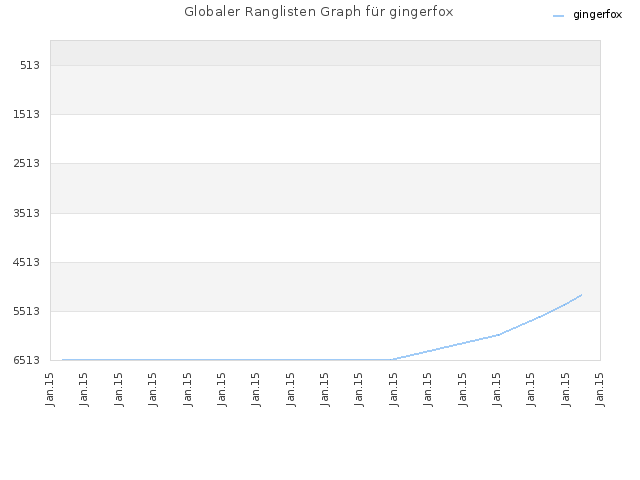 Globaler Ranglisten Graph für gingerfox