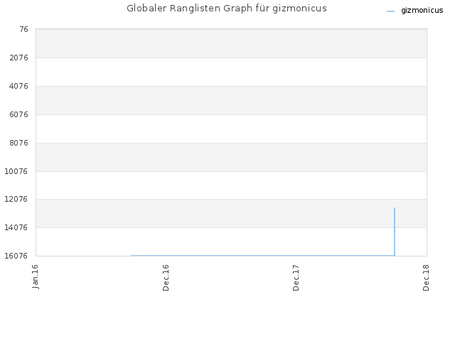 Globaler Ranglisten Graph für gizmonicus
