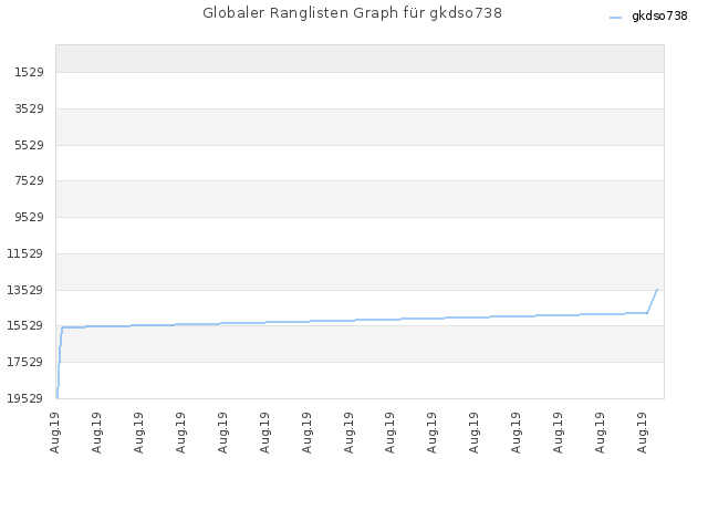 Globaler Ranglisten Graph für gkdso738