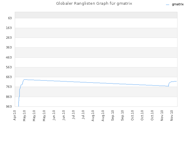 Globaler Ranglisten Graph für gmatrix