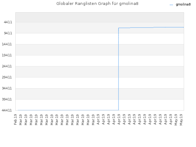 Globaler Ranglisten Graph für gmolina8