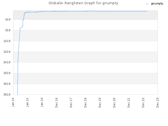 Globaler Ranglisten Graph für gnumpty