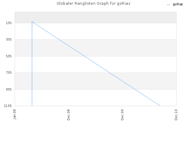 Globaler Ranglisten Graph für goRiaz
