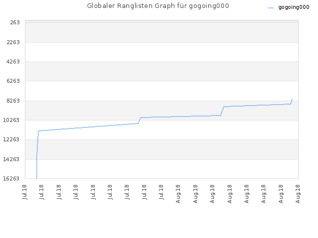 Globaler Ranglisten Graph für gogoing000