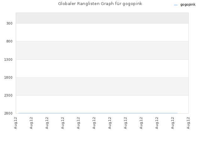 Globaler Ranglisten Graph für gogopink
