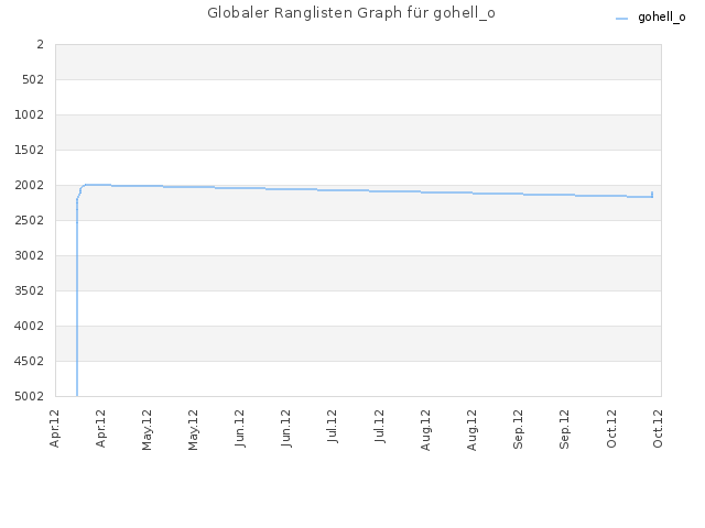 Globaler Ranglisten Graph für gohell_o