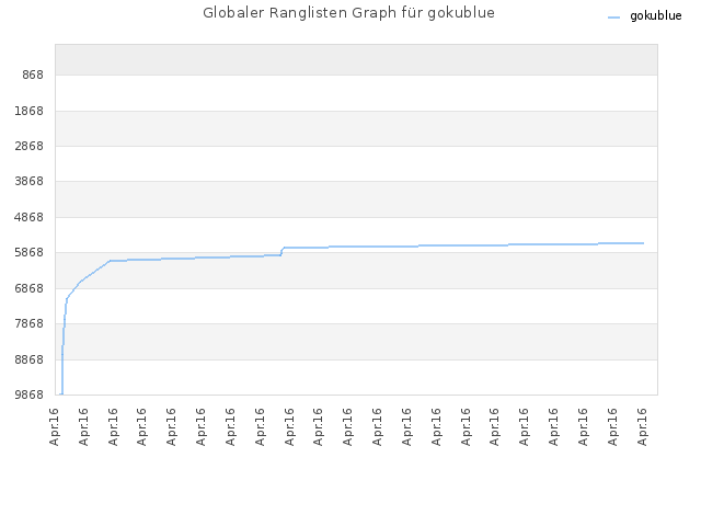 Globaler Ranglisten Graph für gokublue