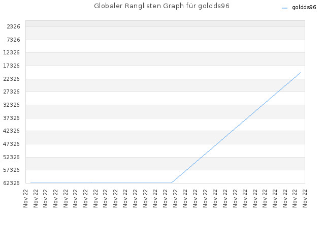 Globaler Ranglisten Graph für goldds96