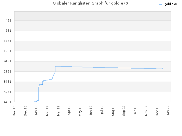 Globaler Ranglisten Graph für goldie70